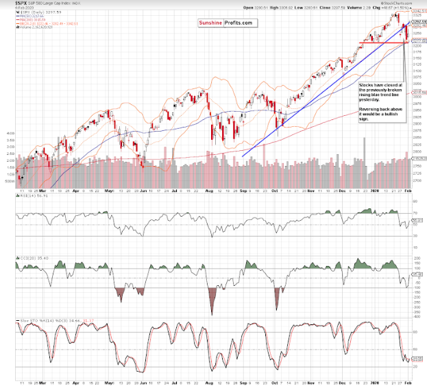 Daily S&P 500