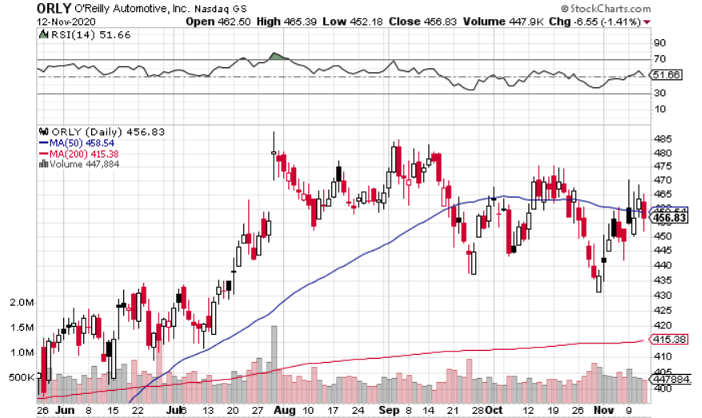 ORLY Daily Chart