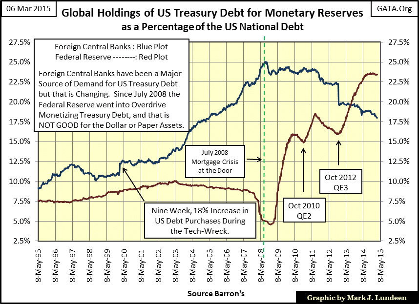 Global Holdings of US Treasury Debt for Monetary Reserves