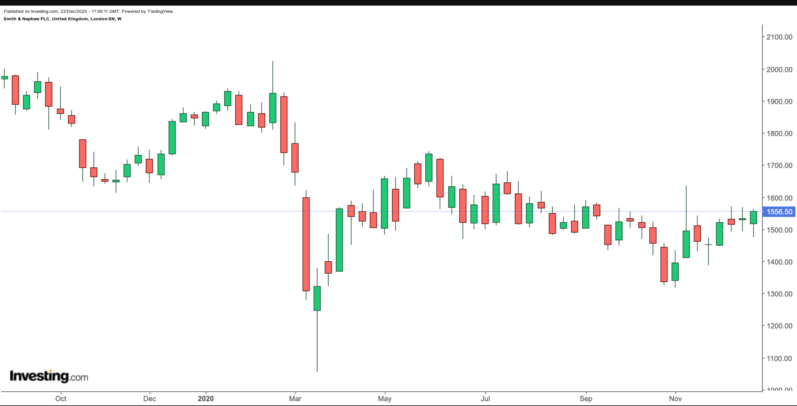 Smith & Nephew Weekly Chart.