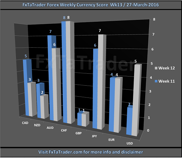 Weekly Currency Score