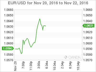 EUR/USD Nov 20 to Nov 22, 2016