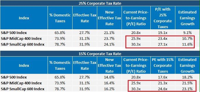 25% Corporate Tax Rate