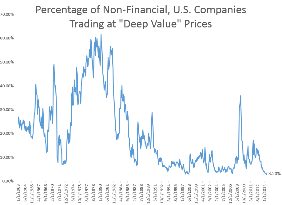 % of Non-Financial Stocks Trading at Deep Value Prices
