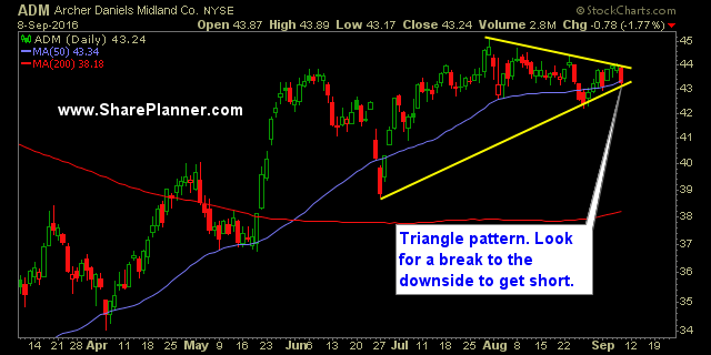 SONC Daily Chart