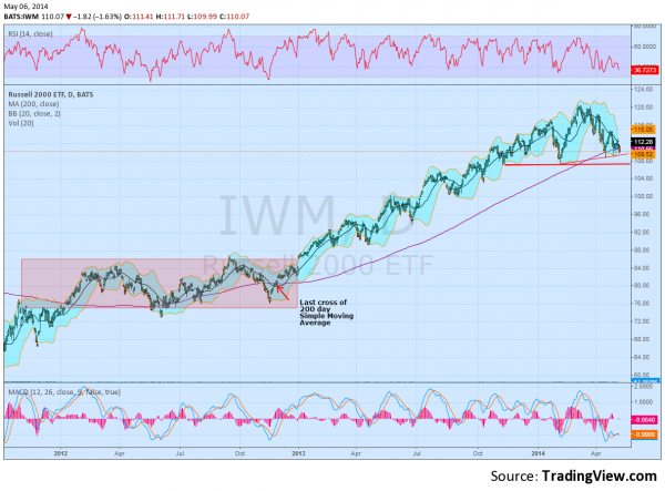 IWM Daily Chart