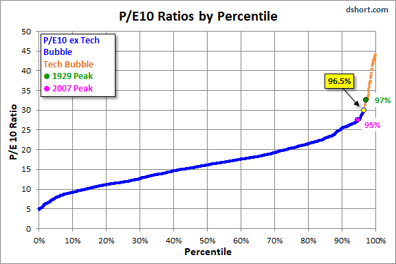P/E10 Ratios By Percentile