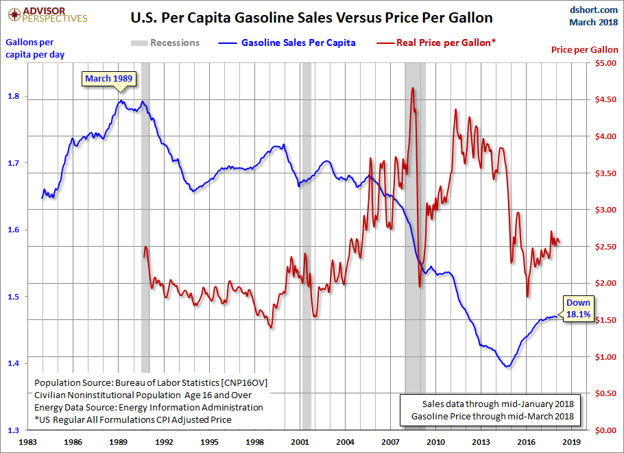 U.S Per Capita Gasoline Sales Versus Price Per Gallon