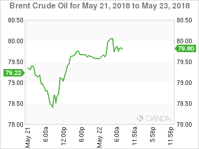Brent Crude Chart for May 21-23, 2018