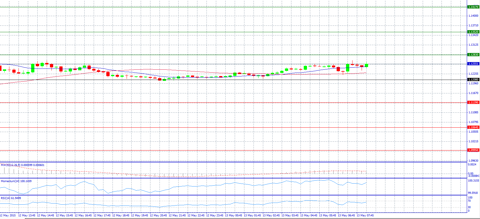 EUR/USD Chart