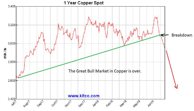 1 Year Copper Spot