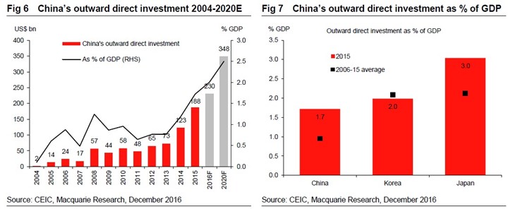 China's Outward Direct Investment:Investment as % of GDP