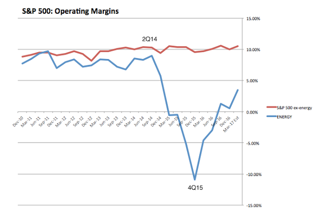 SPX Operating Margins ex-Energy vs Energy Sector 2010-2017