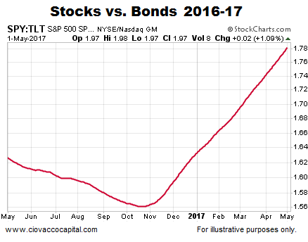 SPDR S&P 500 Vs. iShares 20+ Year Treasury Bond: 2016-'17