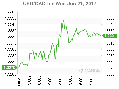 USD/CAD Chart For June 21