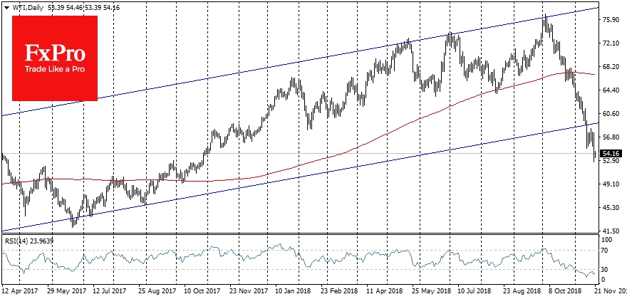 WTI lost 7% on Tuesday, exactly the same percentage as one week ago