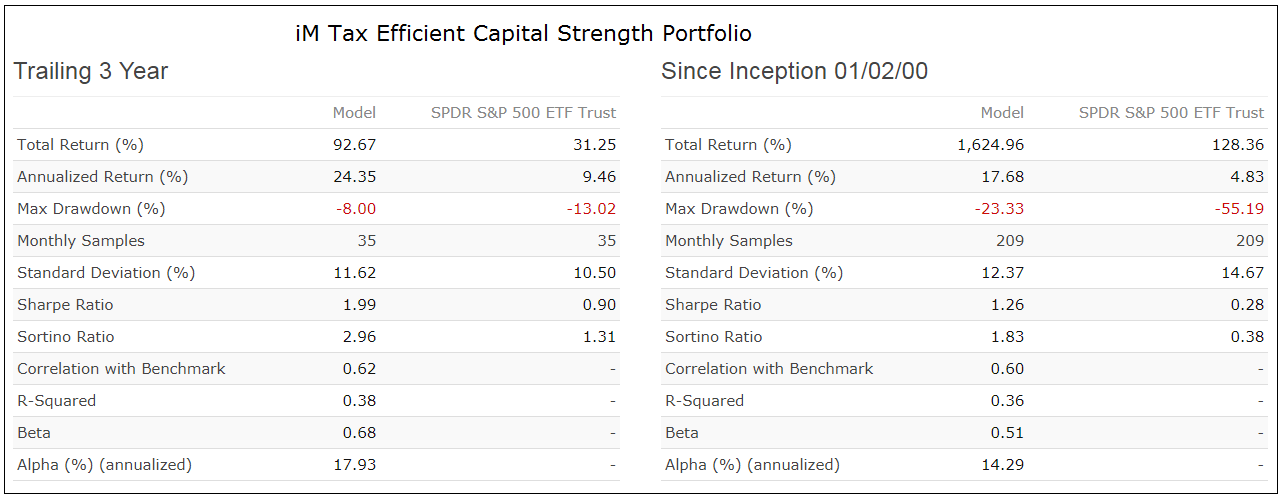 iM Tax Efficient Capital Strenght Portfolio