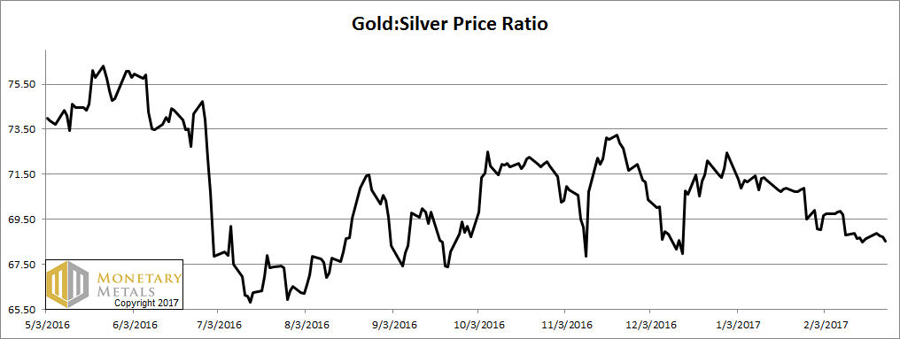 Gold - Silver Price Rattio
