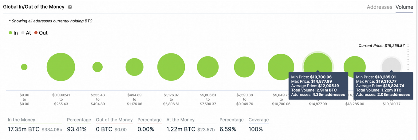 Global In/Out of the Money