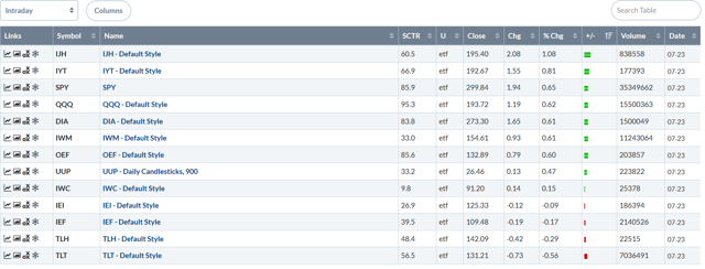 Performance Table Intraday