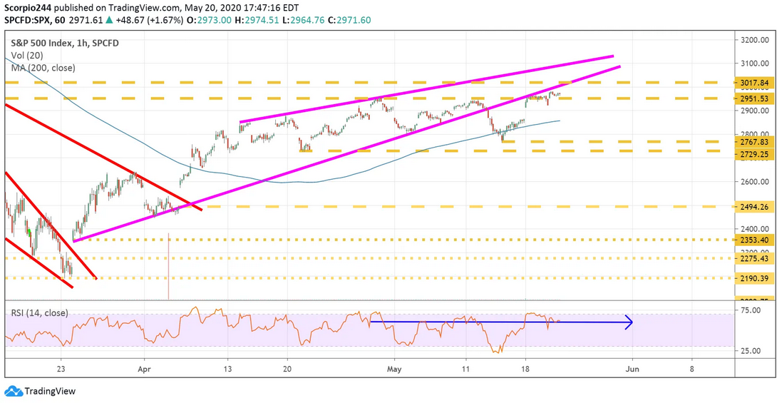 S&P 500 1 Hour Chart