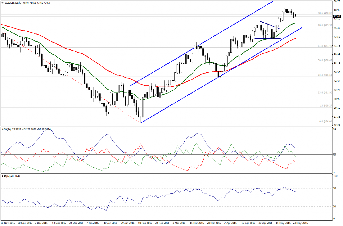 Crude Oil Daily Chart