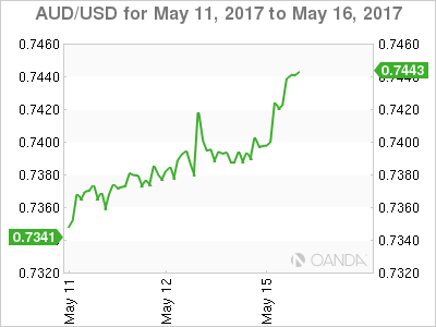 AUD/USD May 11-16 Chart