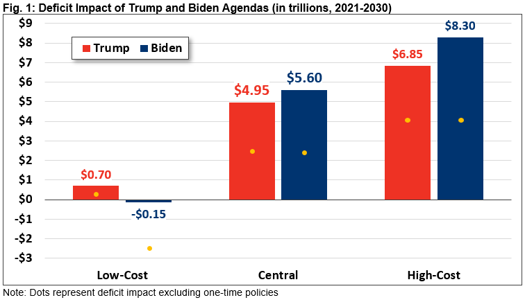 Deficit Impact Of Trump & Biden Agendas
