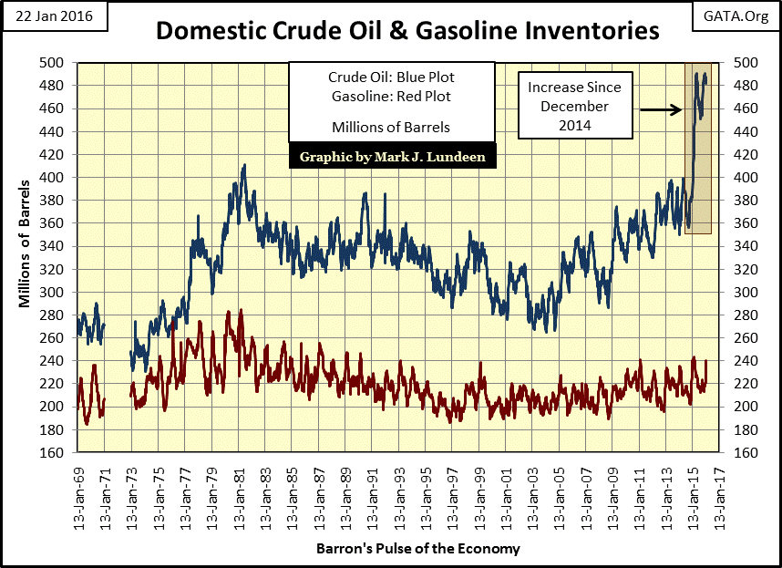 Domestic Crude Oil and Gasoline Inventories