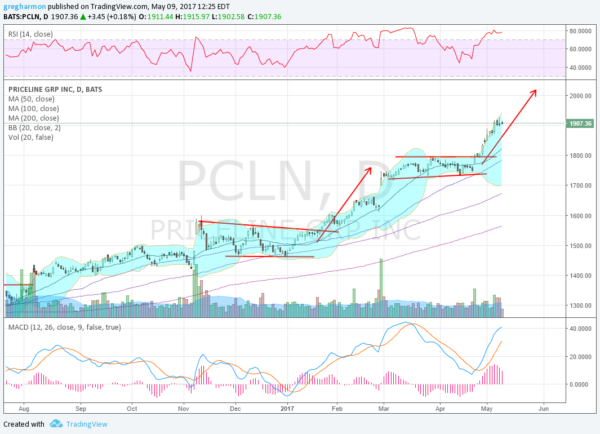 PCLN Daily Chart