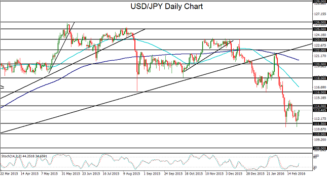 USD/JPY Daily Chart