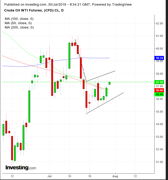 WTI Daily Chart