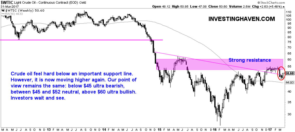 WTIC Weekly Chart