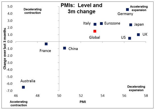 PMIs: Level and 3M Change