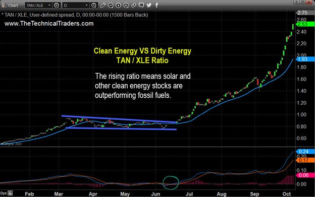 Clean Energy Vs Dirty Energy Chart