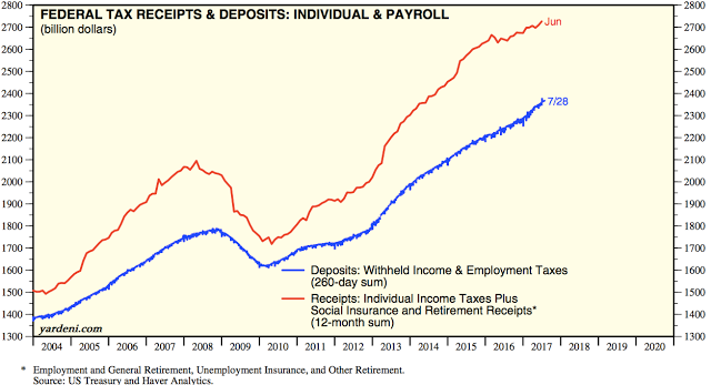 Federal Tax Receipts and Deposits: Individual Payroll 2004-2017