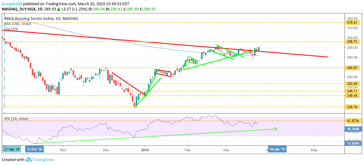 Housing Sector Index