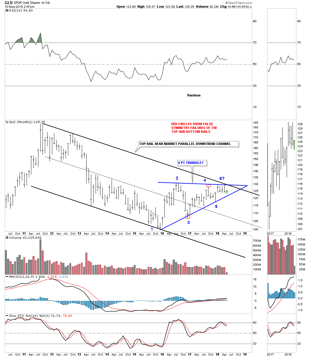 GLD Monthly Chart