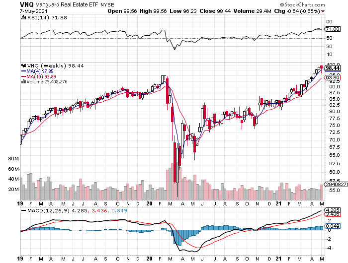 VNQ Weekly Chart