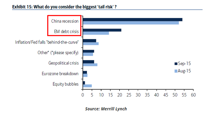 Global Fund Managers: Biggest Market Tail Risk