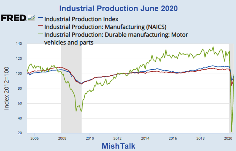 Industrial Production June 2020