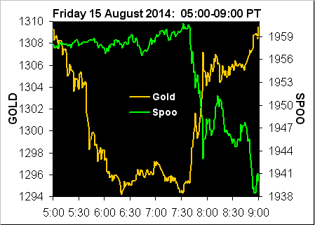 Gold vs SP 500 4-Hour Chart