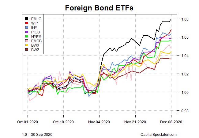 Foreign Bond ETFs