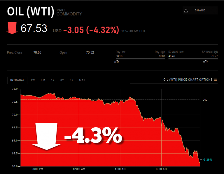 Crude Oil (WTI) Performance Chart