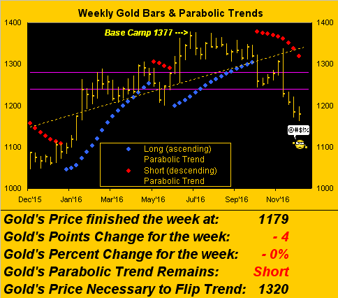 Weekly Gold Bars And Parabolic Trends Chart