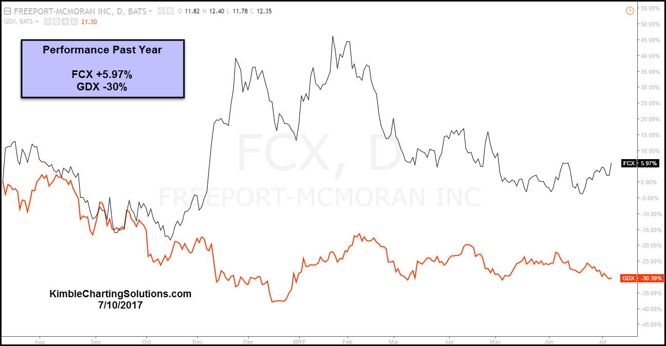 Freeport Mcmoran (black), Gold Miner