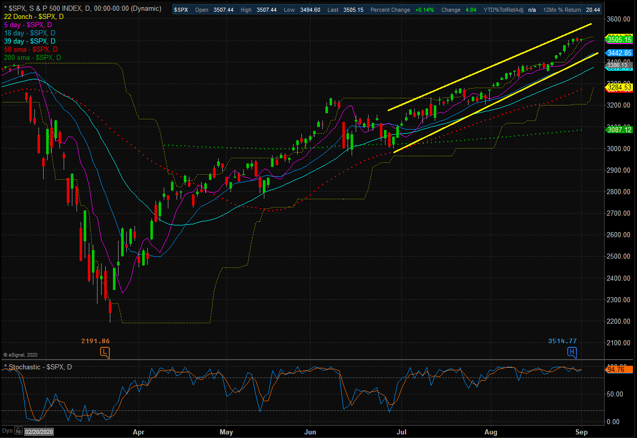 S&P 500 Daily Chart.