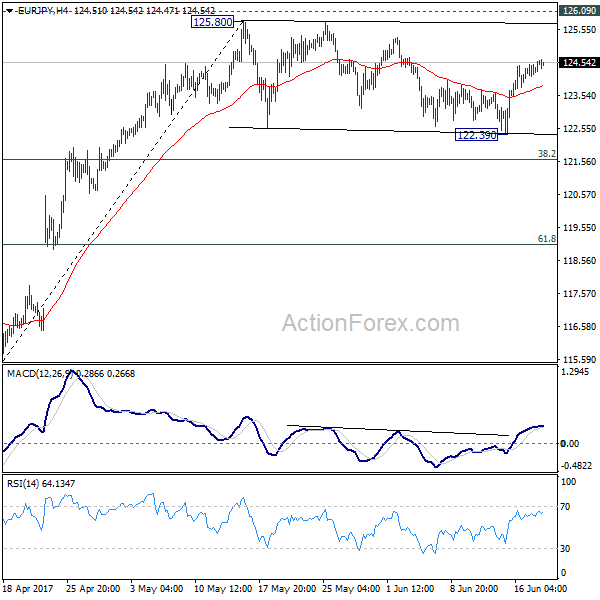 EUR/JPY 4 Hours Chart