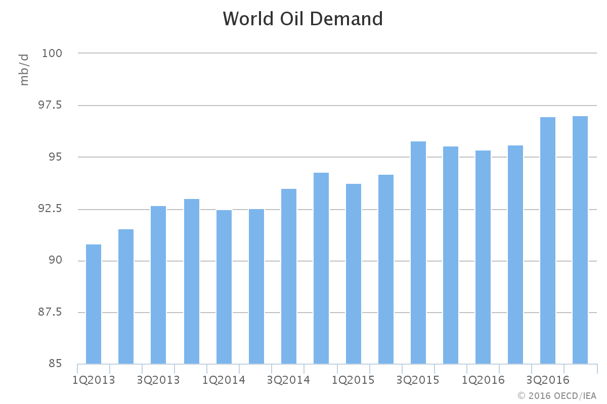 World Oil Demand 2013-2016