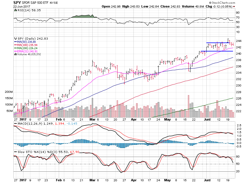 SPY: Bios And Pharma Run Hard; Tech Catching Up | Investing.com